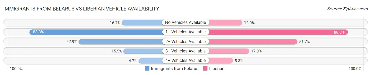 Immigrants from Belarus vs Liberian Vehicle Availability