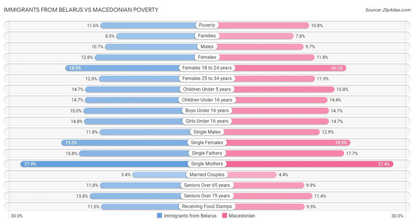 Immigrants from Belarus vs Macedonian Poverty
