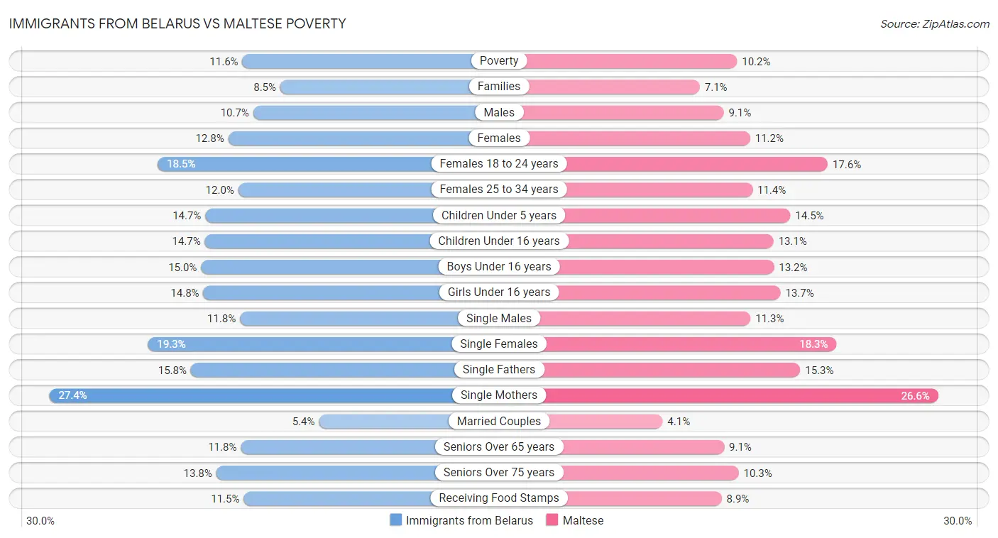 Immigrants from Belarus vs Maltese Poverty