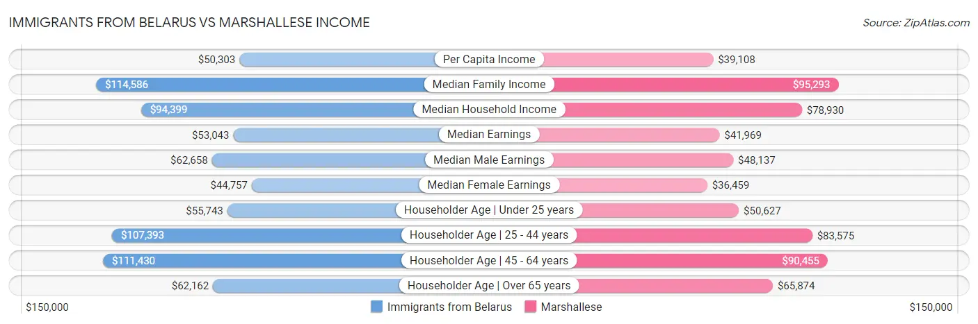 Immigrants from Belarus vs Marshallese Income