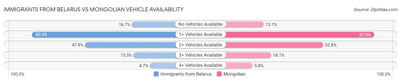Immigrants from Belarus vs Mongolian Vehicle Availability