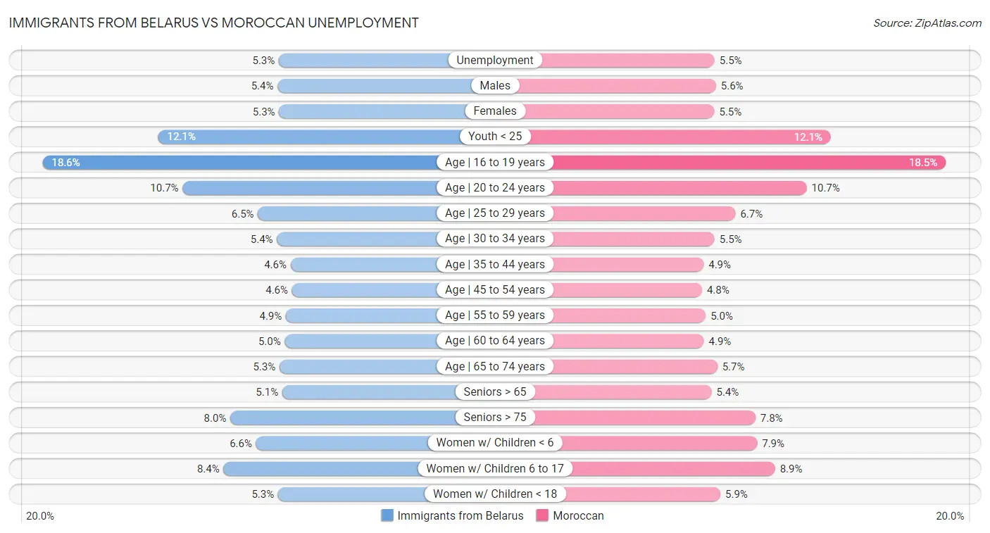 Immigrants from Belarus vs Moroccan Unemployment