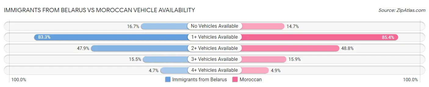 Immigrants from Belarus vs Moroccan Vehicle Availability