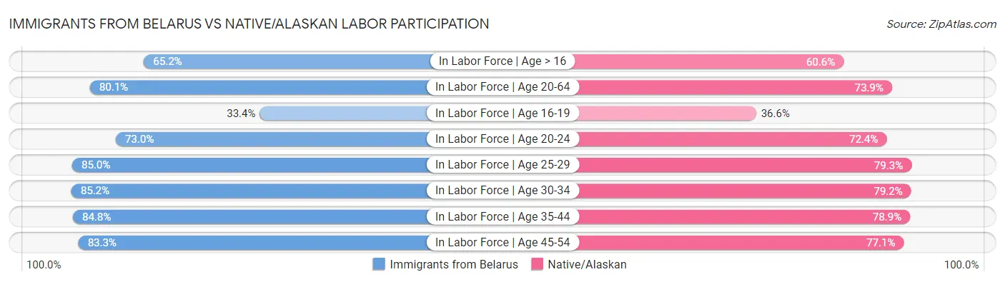 Immigrants from Belarus vs Native/Alaskan Labor Participation