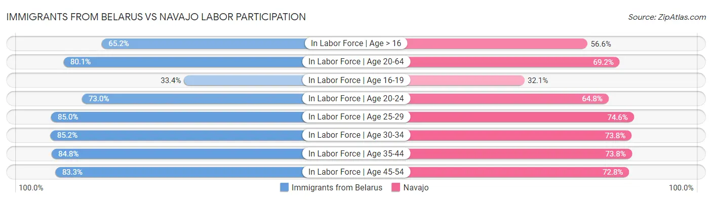 Immigrants from Belarus vs Navajo Labor Participation