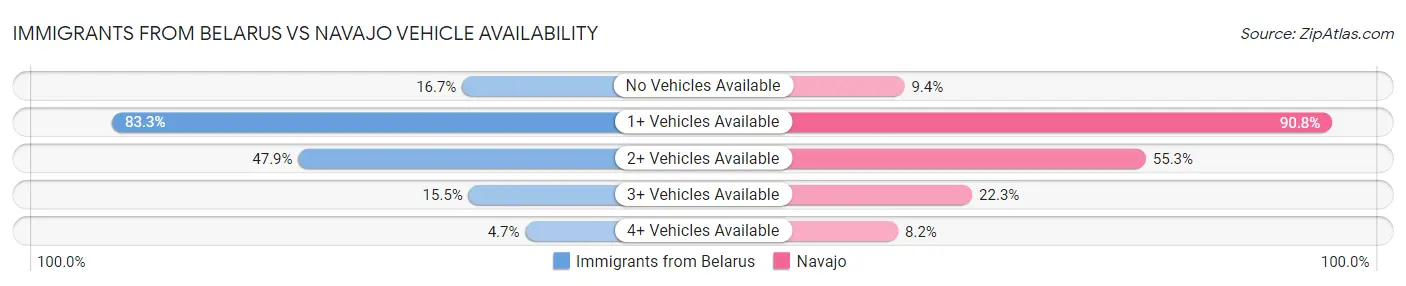 Immigrants from Belarus vs Navajo Vehicle Availability
