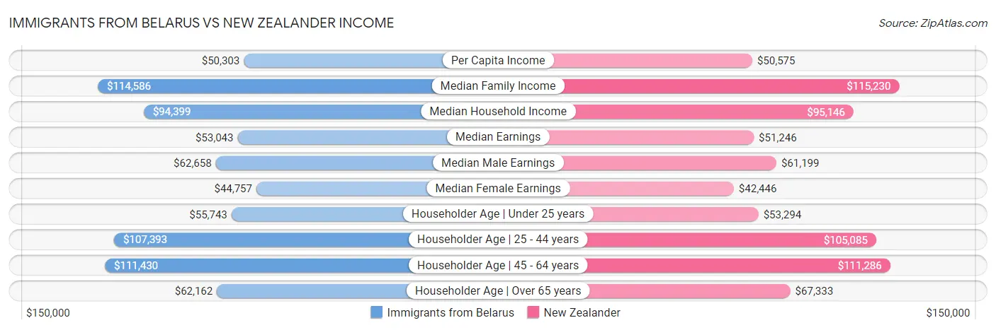 Immigrants from Belarus vs New Zealander Income