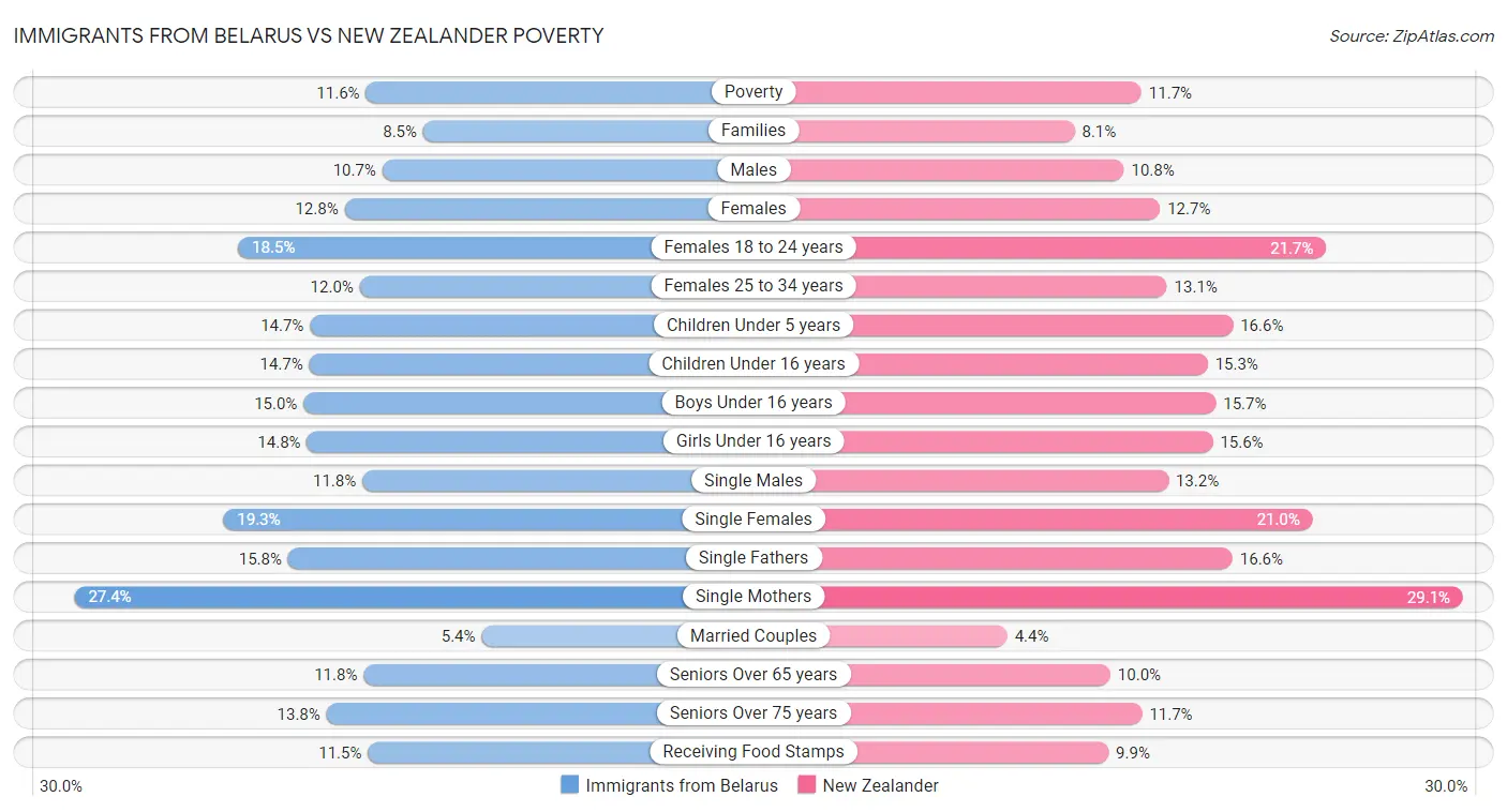 Immigrants from Belarus vs New Zealander Poverty