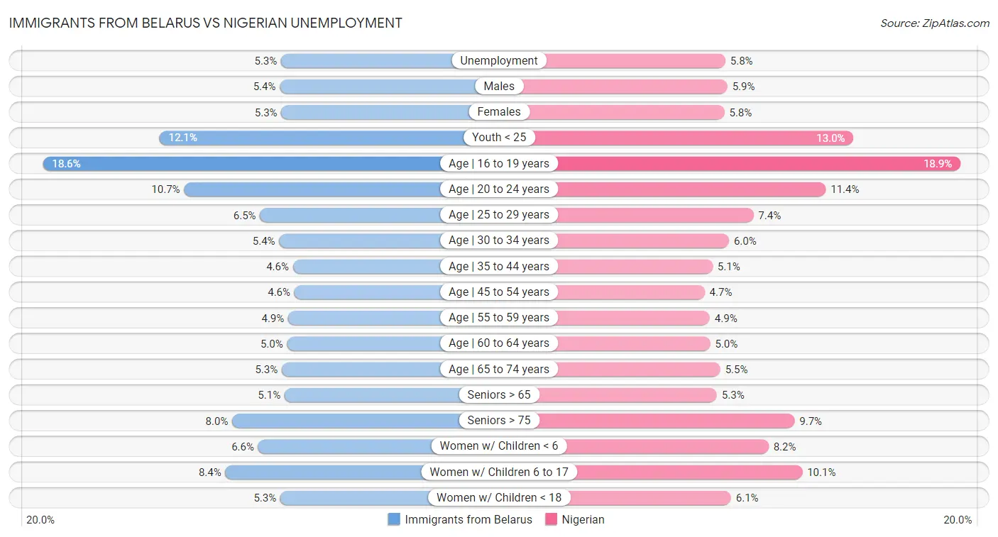 Immigrants from Belarus vs Nigerian Unemployment