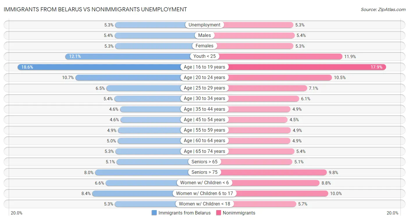 Immigrants from Belarus vs Nonimmigrants Unemployment