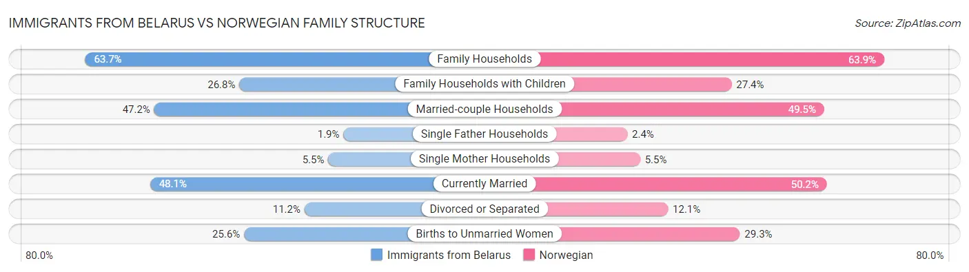 Immigrants from Belarus vs Norwegian Family Structure