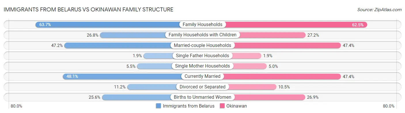 Immigrants from Belarus vs Okinawan Family Structure