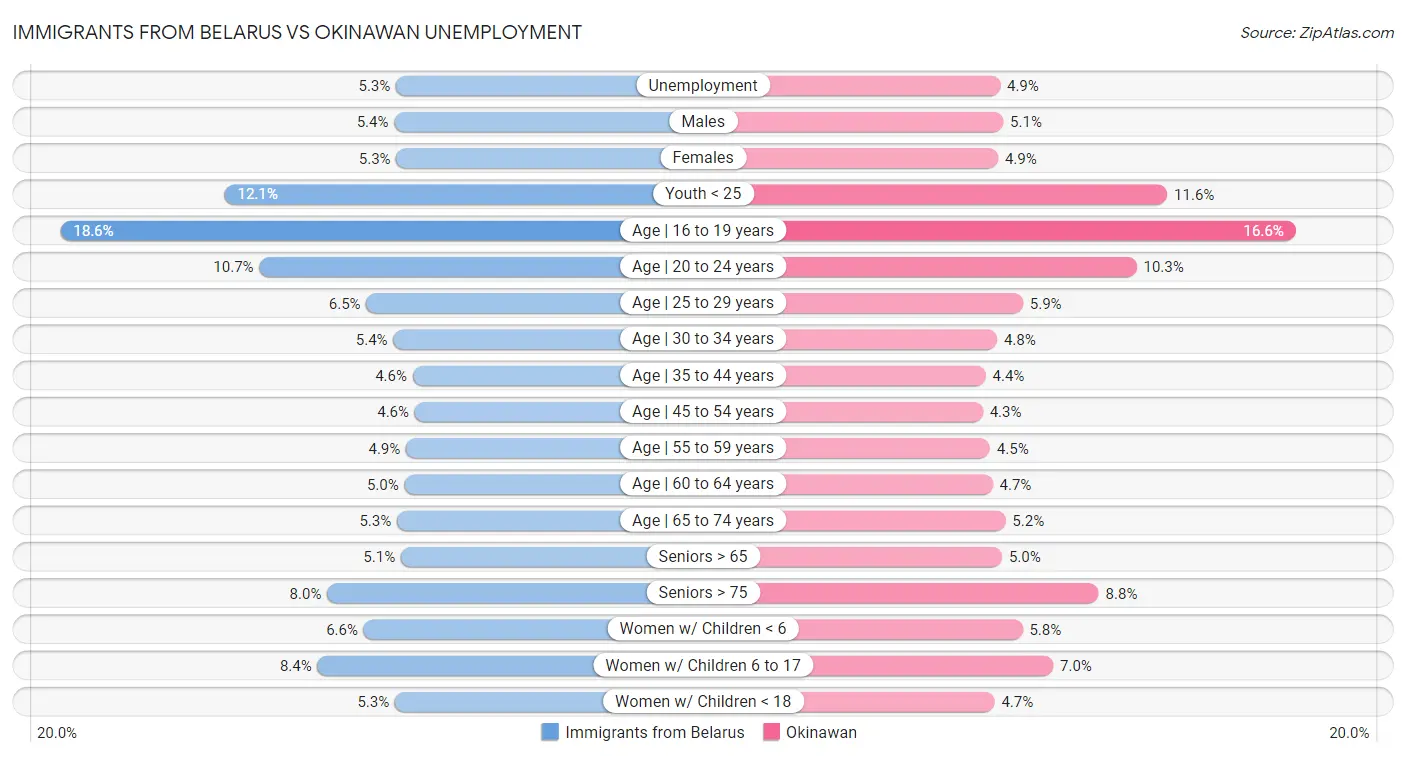 Immigrants from Belarus vs Okinawan Unemployment