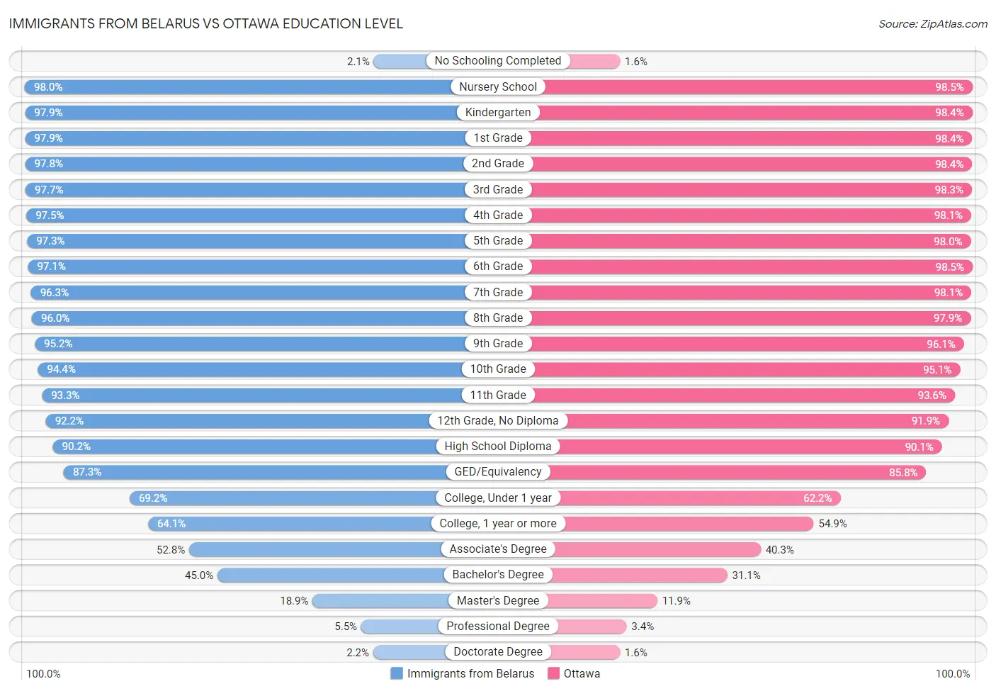 Immigrants from Belarus vs Ottawa Education Level