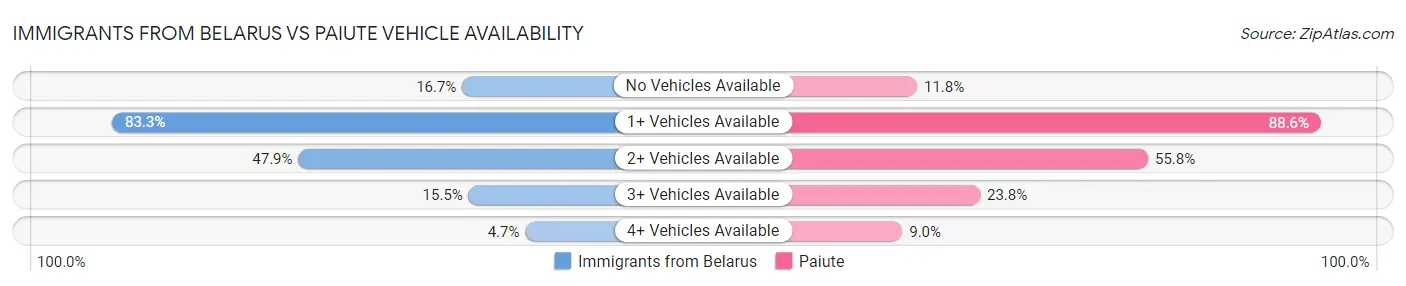 Immigrants from Belarus vs Paiute Vehicle Availability