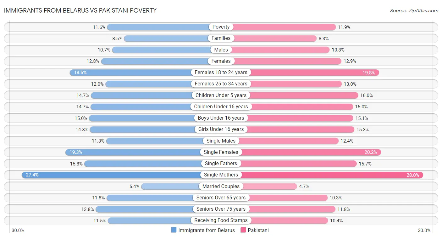Immigrants from Belarus vs Pakistani Poverty