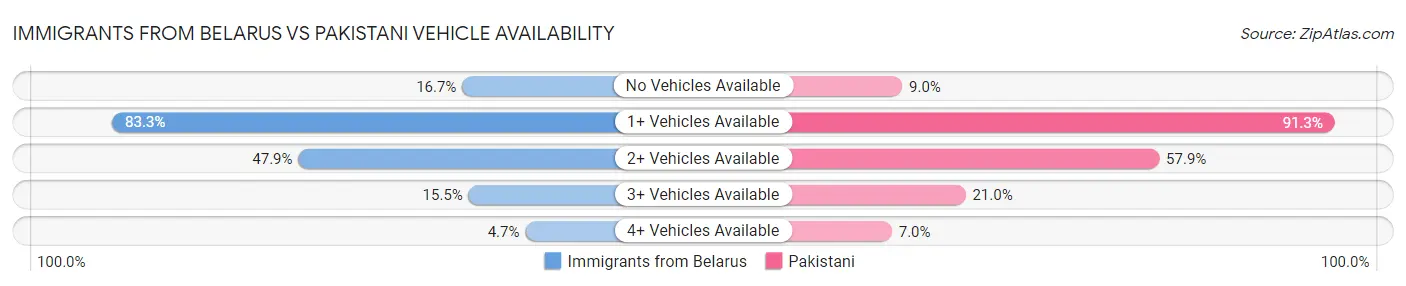 Immigrants from Belarus vs Pakistani Vehicle Availability