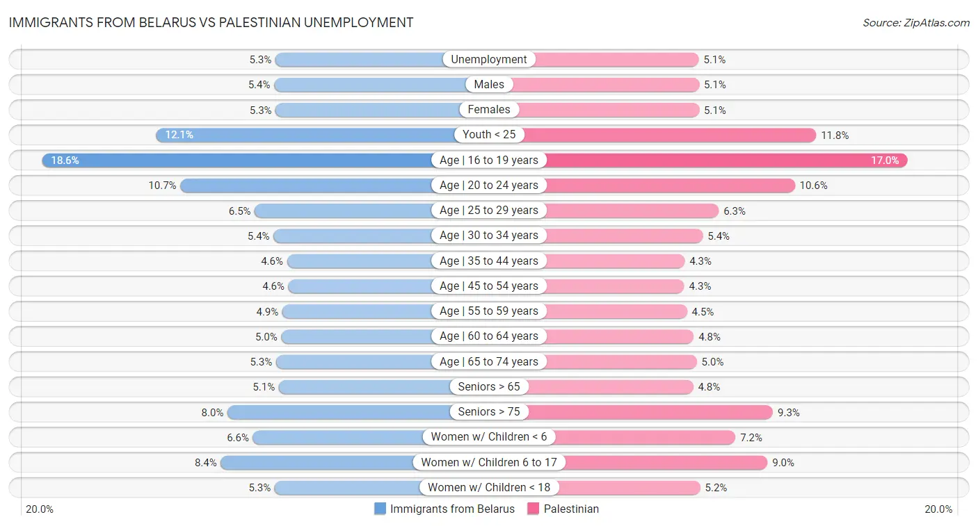 Immigrants from Belarus vs Palestinian Unemployment