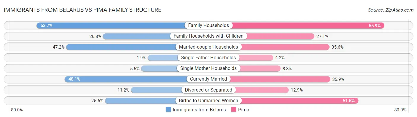 Immigrants from Belarus vs Pima Family Structure