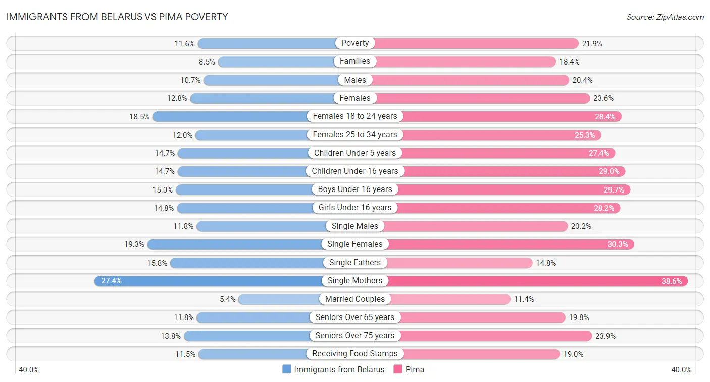 Immigrants from Belarus vs Pima Poverty