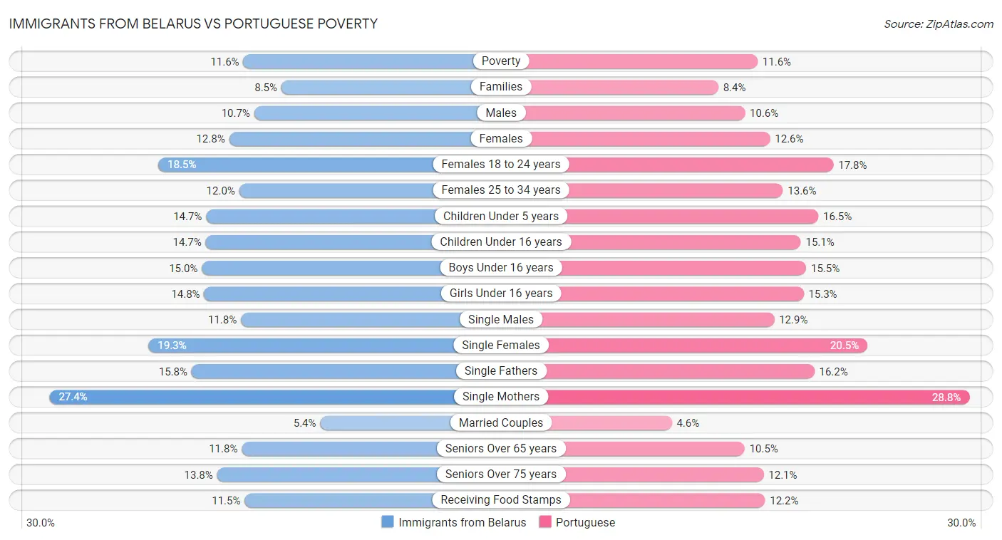 Immigrants from Belarus vs Portuguese Poverty