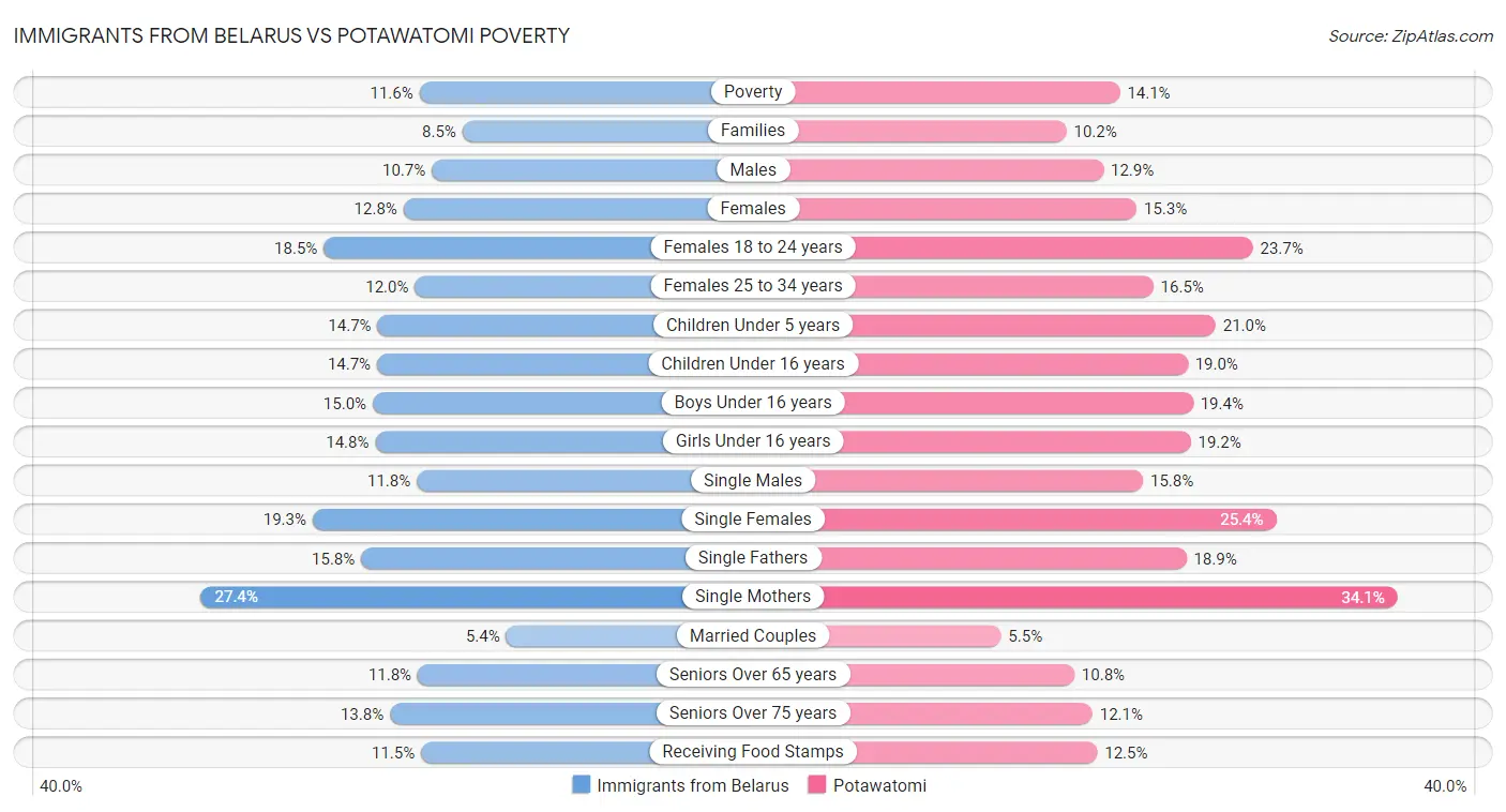 Immigrants from Belarus vs Potawatomi Poverty