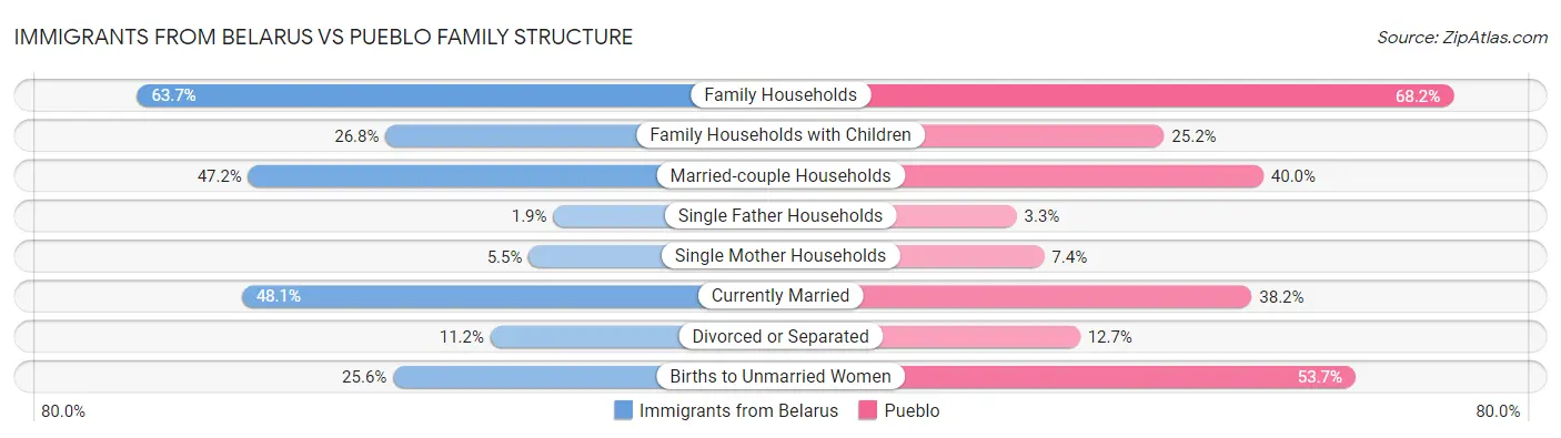 Immigrants from Belarus vs Pueblo Family Structure