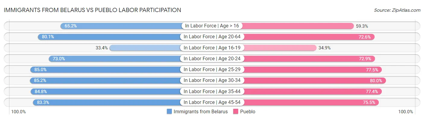 Immigrants from Belarus vs Pueblo Labor Participation