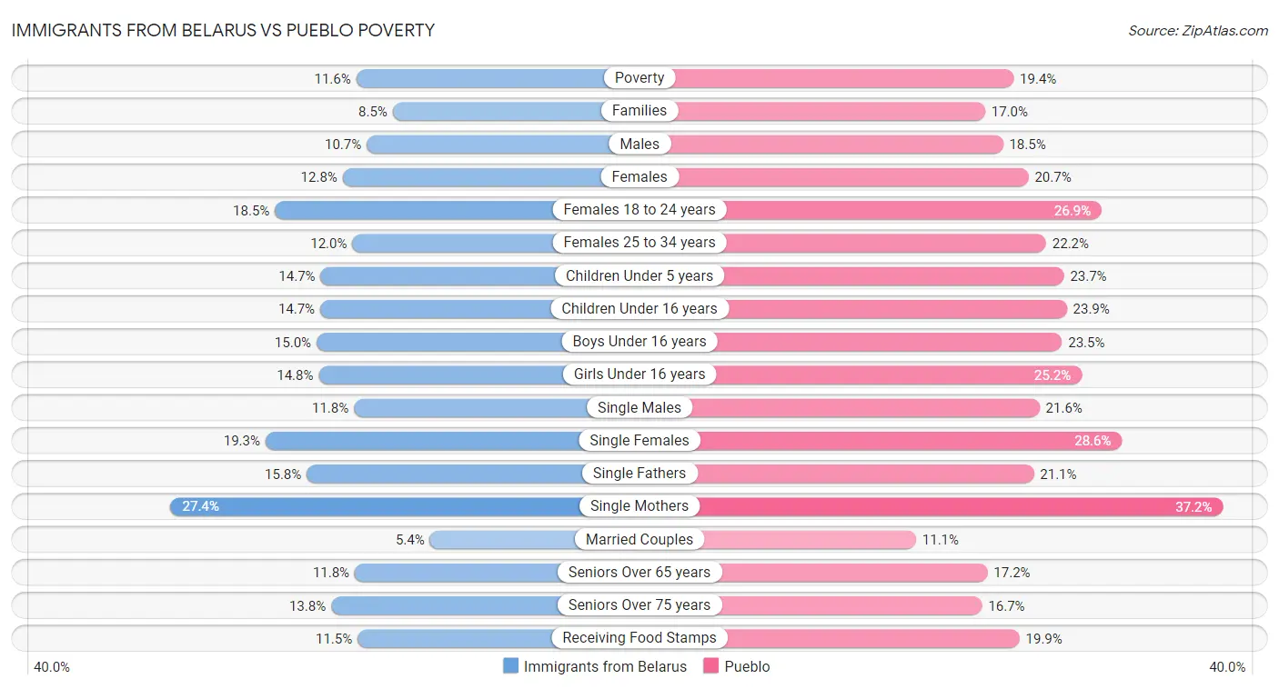 Immigrants from Belarus vs Pueblo Poverty