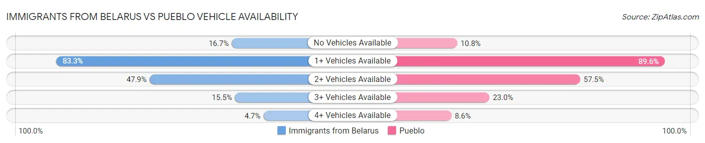 Immigrants from Belarus vs Pueblo Vehicle Availability