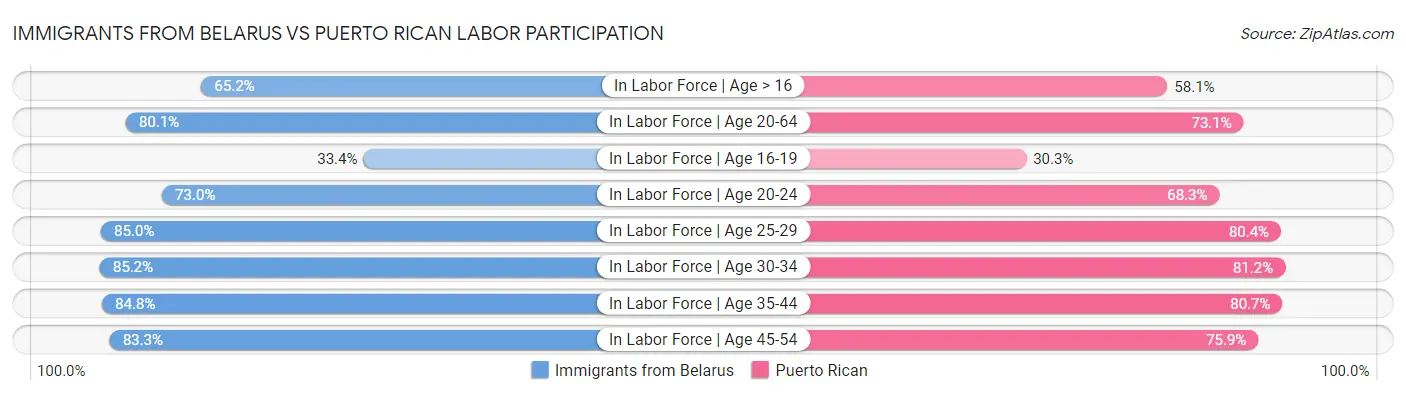 Immigrants from Belarus vs Puerto Rican Labor Participation