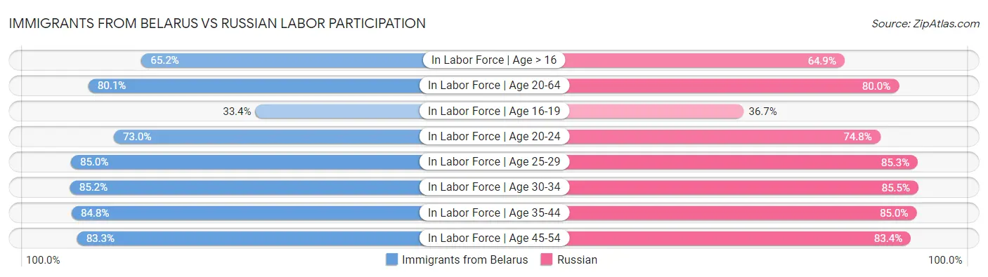 Immigrants from Belarus vs Russian Labor Participation