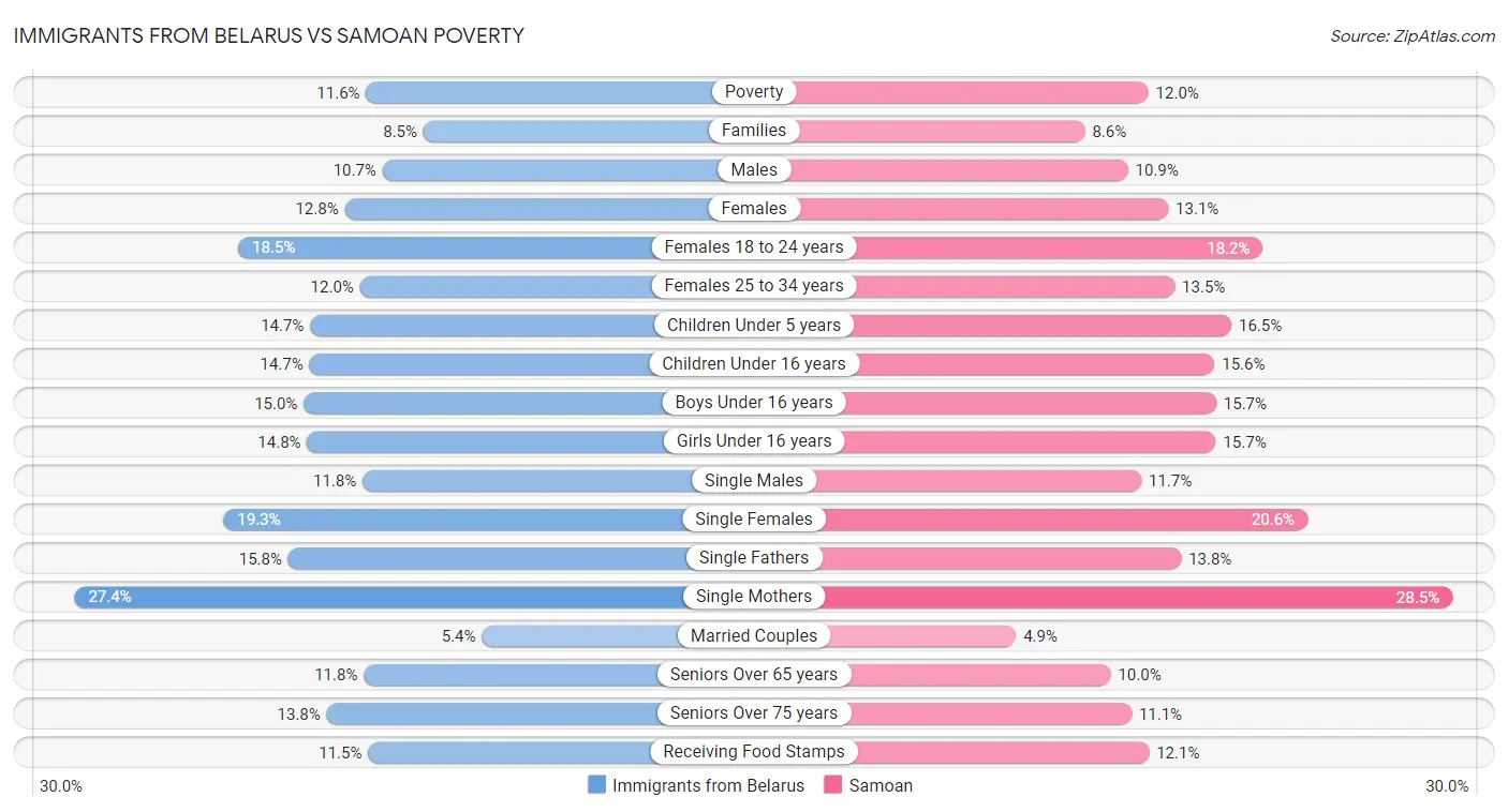 Immigrants from Belarus vs Samoan Poverty