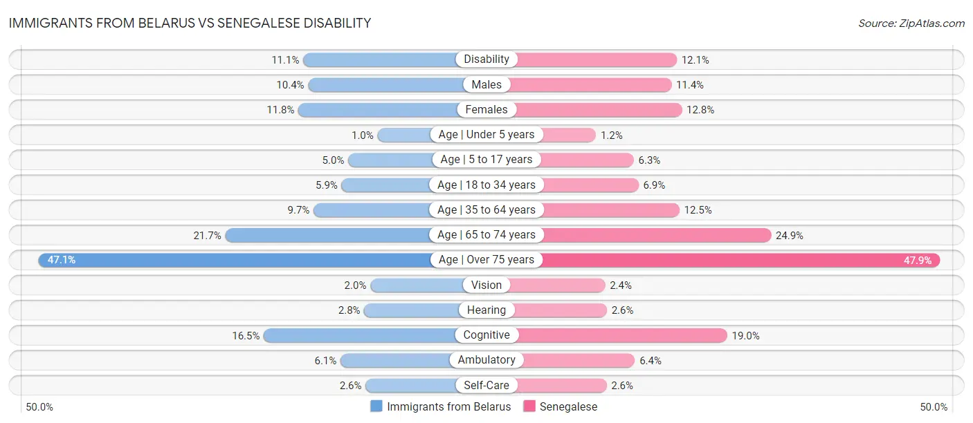 Immigrants from Belarus vs Senegalese Disability