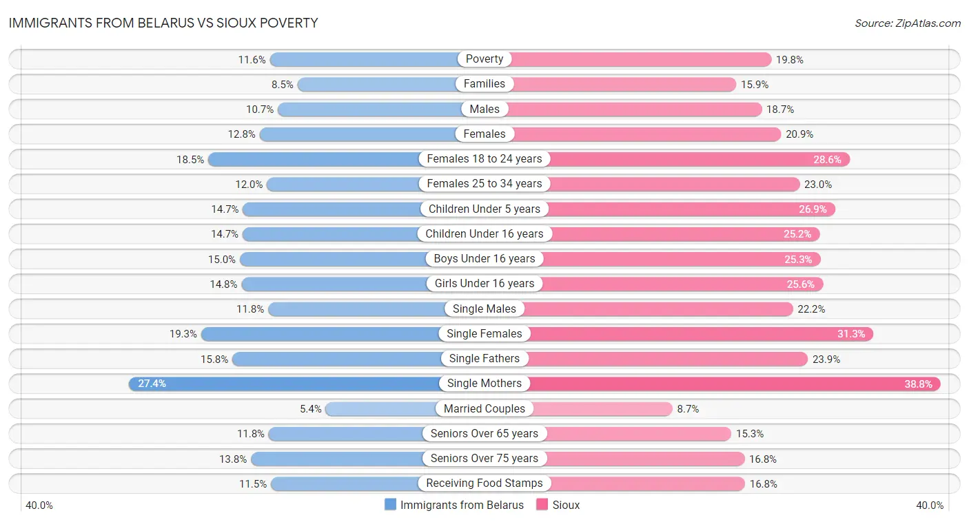 Immigrants from Belarus vs Sioux Poverty