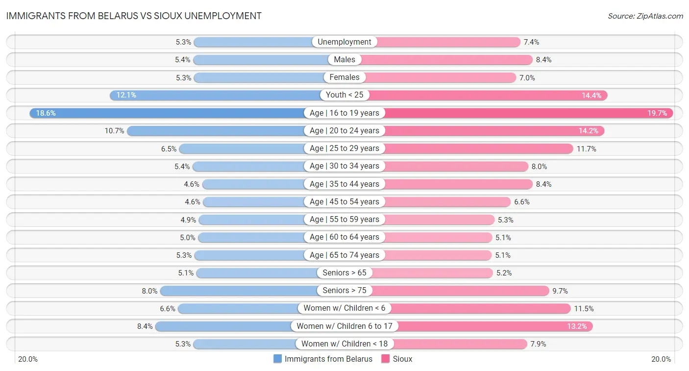 Immigrants from Belarus vs Sioux Unemployment