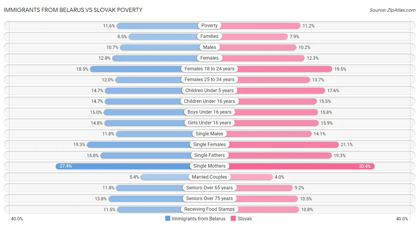 Immigrants from Belarus vs Slovak Poverty