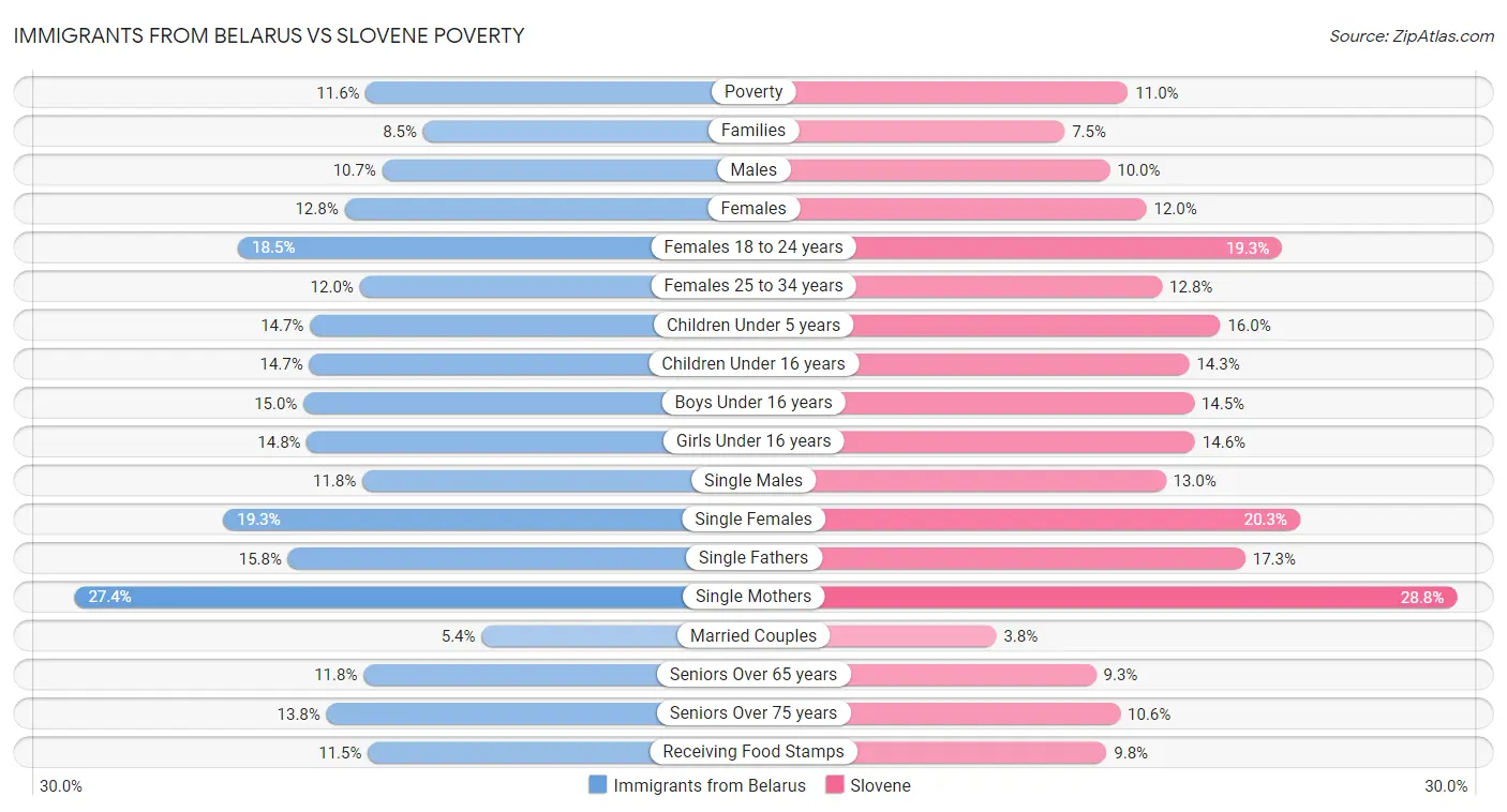 Immigrants from Belarus vs Slovene Poverty