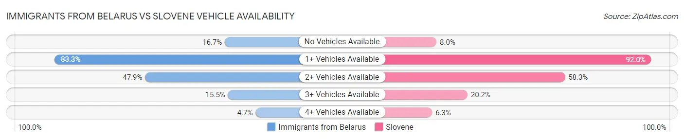 Immigrants from Belarus vs Slovene Vehicle Availability