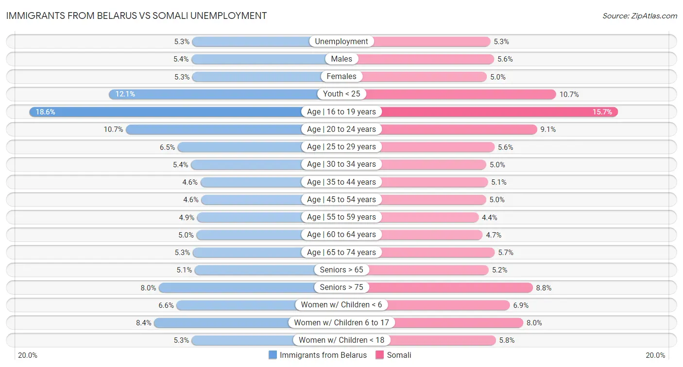 Immigrants from Belarus vs Somali Unemployment