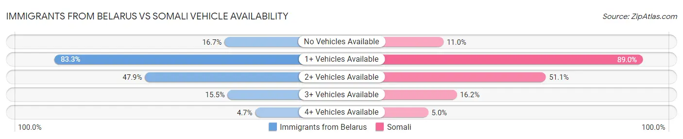 Immigrants from Belarus vs Somali Vehicle Availability