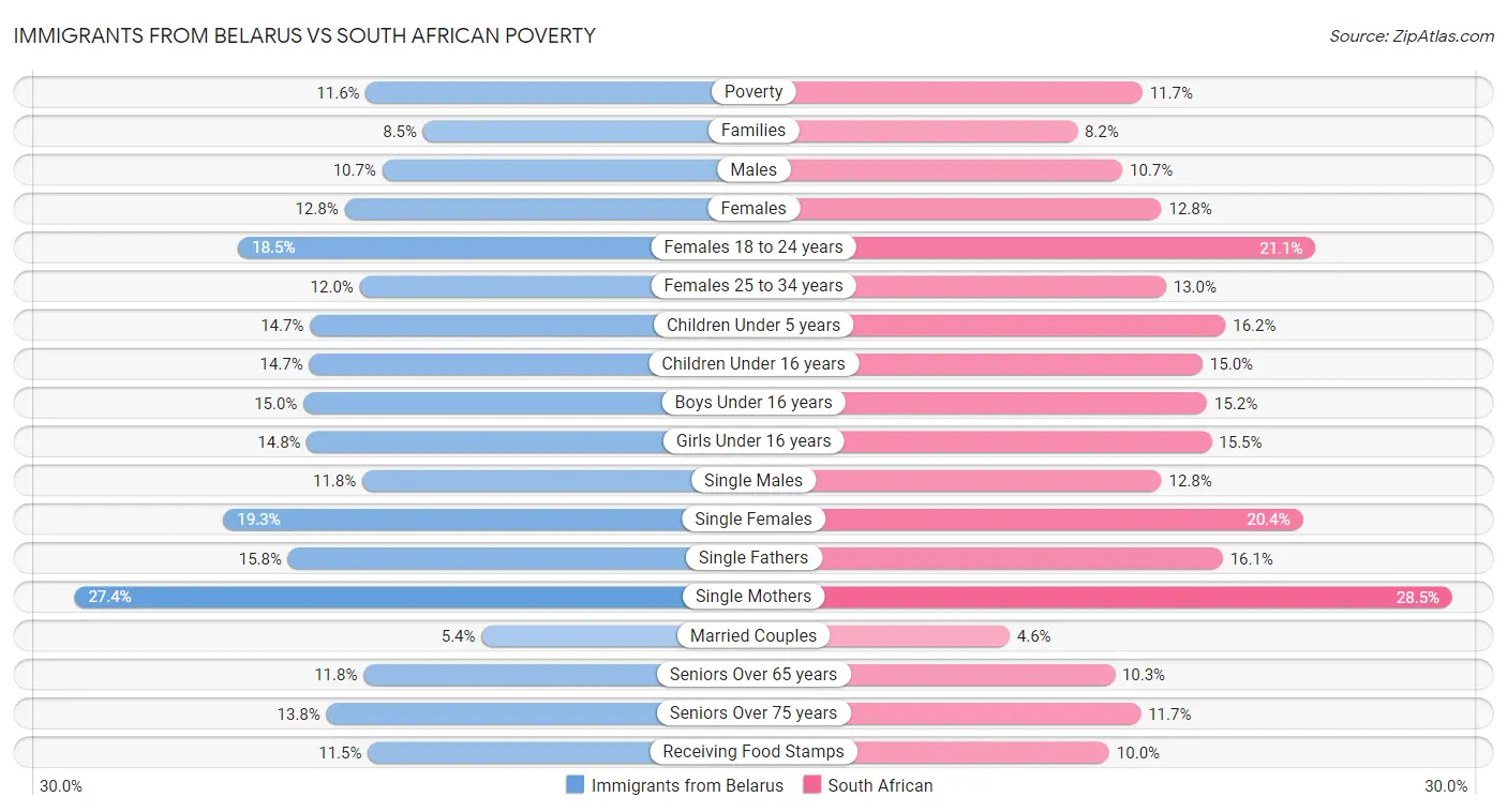 Immigrants from Belarus vs South African Poverty