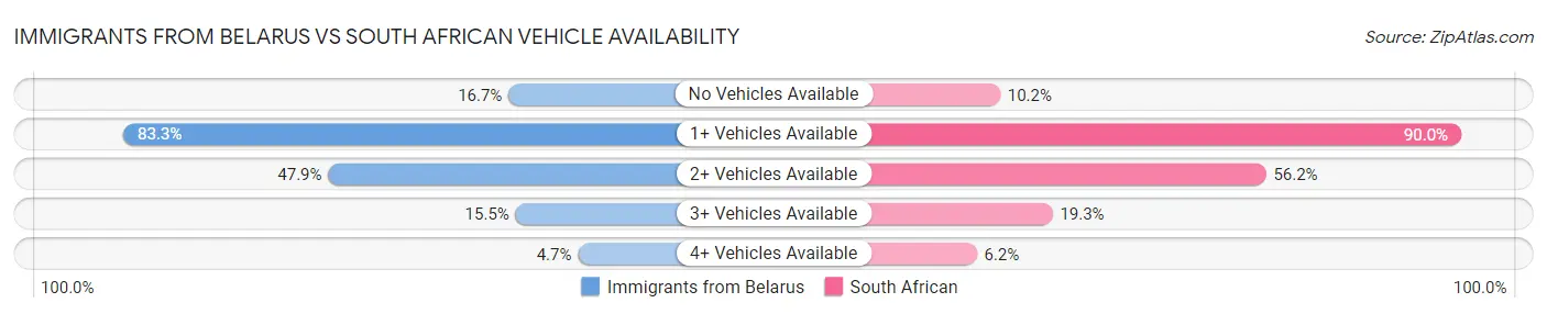 Immigrants from Belarus vs South African Vehicle Availability