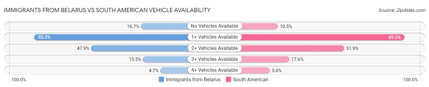 Immigrants from Belarus vs South American Vehicle Availability