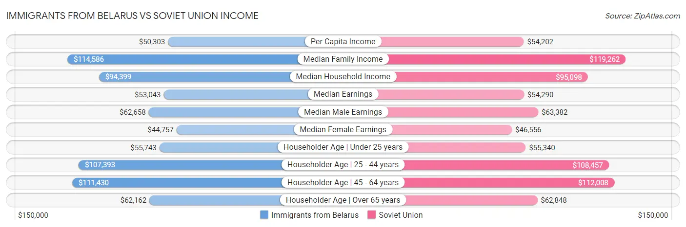 Immigrants from Belarus vs Soviet Union Income
