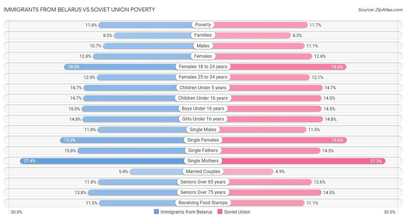 Immigrants from Belarus vs Soviet Union Poverty