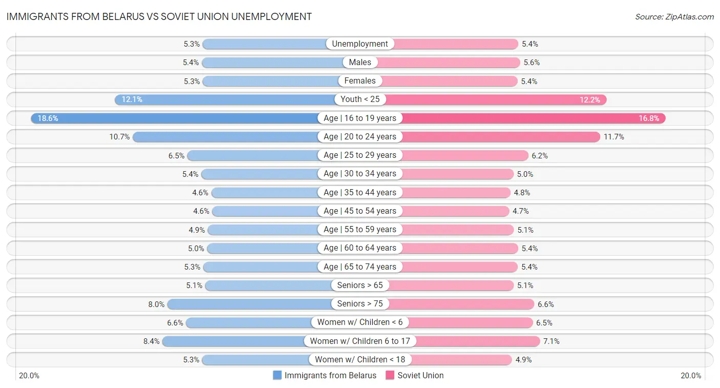 Immigrants from Belarus vs Soviet Union Unemployment