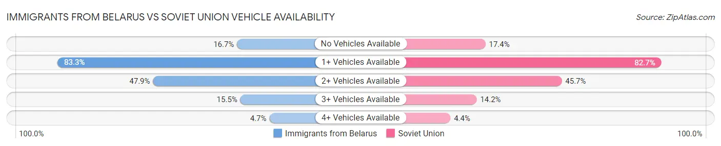 Immigrants from Belarus vs Soviet Union Vehicle Availability