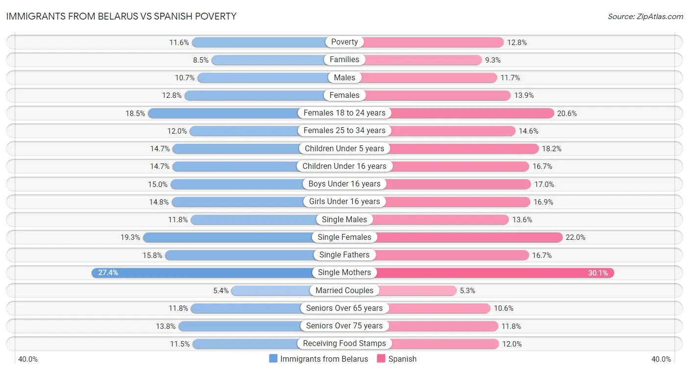 Immigrants from Belarus vs Spanish Poverty
