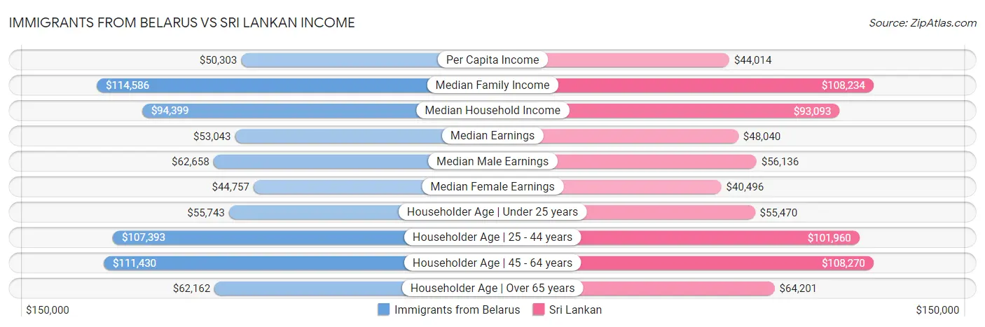 Immigrants from Belarus vs Sri Lankan Income